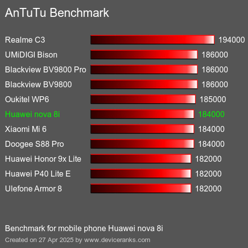 AnTuTuAnTuTu Эталоном Huawei nova 8i