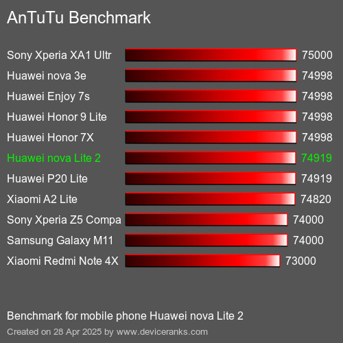 AnTuTuAnTuTu Эталоном Huawei nova Lite 2