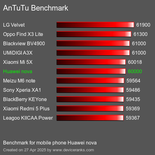 AnTuTuAnTuTu Эталоном Huawei nova