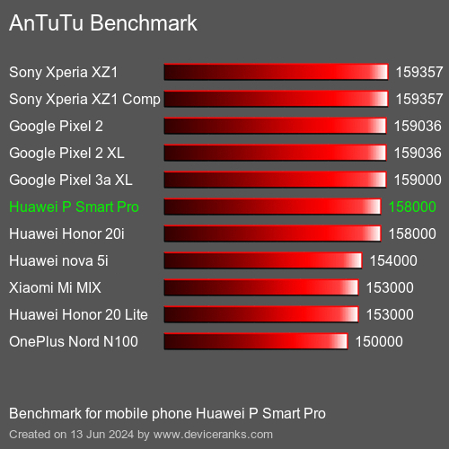 AnTuTuAnTuTu Эталоном Huawei P Smart Pro