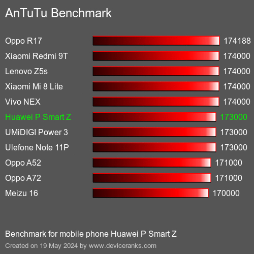 AnTuTuAnTuTu Эталоном Huawei P Smart Z