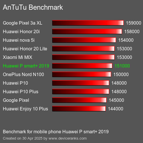 Antutu Тест мобильный телефон Huawei P smart+ 2019 AnTuTuAnTuTu Эталоном Huawei P smart+ 2019