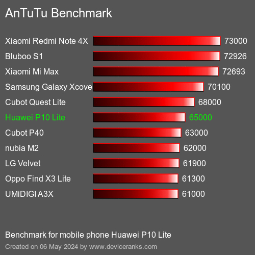 AnTuTuAnTuTu Эталоном Huawei P10 Lite