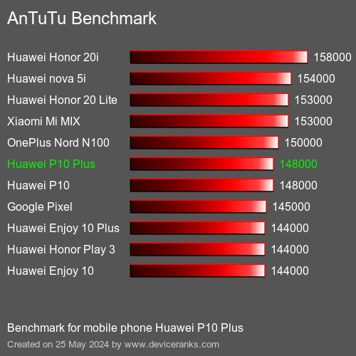 AnTuTuAnTuTu Эталоном Huawei P10 Plus