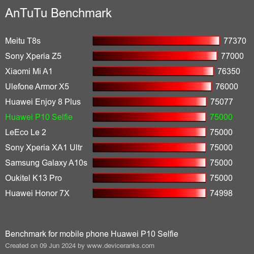 AnTuTuAnTuTu Эталоном Huawei P10 Selfie