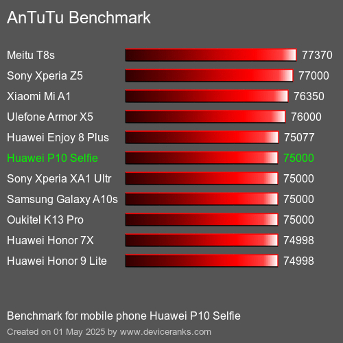 Antutu Тест мобильный телефон Huawei P10 Selfie AnTuTuAnTuTu Эталоном Huawei P10 Selfie