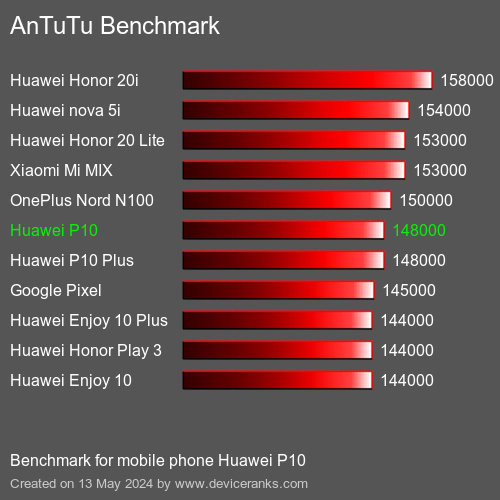 AnTuTuAnTuTu Эталоном Huawei P10