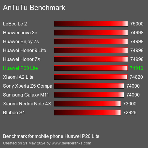 AnTuTuAnTuTu Эталоном Huawei P20 Lite