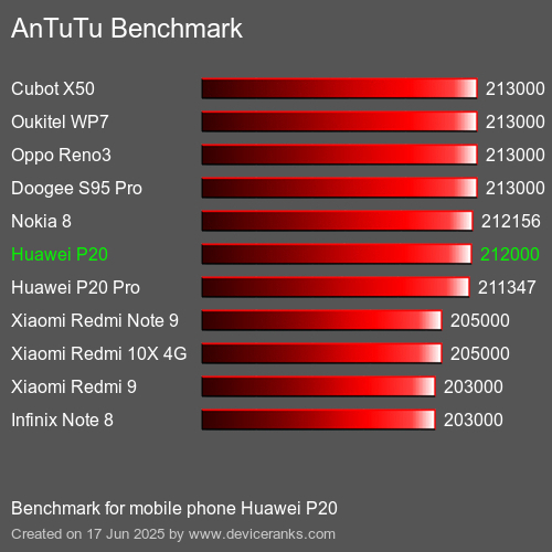 Antutu Тест мобильный телефон Huawei P20 AnTuTuAnTuTu Эталоном Huawei P20