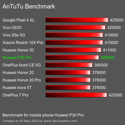 AnTuTuAnTuTu Эталоном Huawei P30 Pro