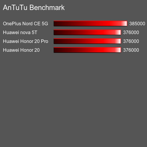 AnTuTuAnTuTu Эталоном Huawei P40 Lite 5G