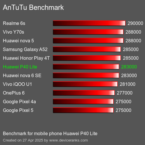 Antutu Тест мобильный телефон Huawei P40 Lite AnTuTuAnTuTu Эталоном Huawei P40 Lite