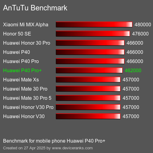 AnTuTuAnTuTu Эталоном Huawei P40 Pro+