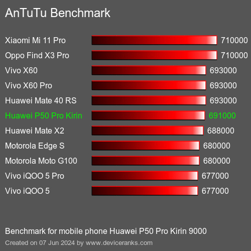 AnTuTuAnTuTu Эталоном Huawei P50 Pro Kirin 9000