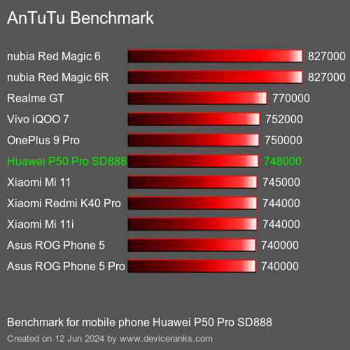 AnTuTuAnTuTu Эталоном Huawei P50 Pro SD888