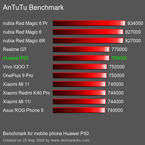 AnTuTuAnTuTu Эталоном Huawei P50
