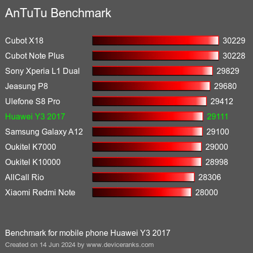 AnTuTuAnTuTu Эталоном Huawei Y3 2017