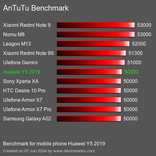 AnTuTuAnTuTu Эталоном Huawei Y5 2019