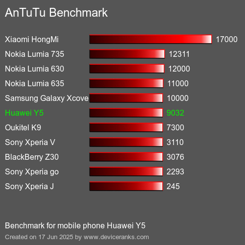 AnTuTuAnTuTu Эталоном Huawei Y5