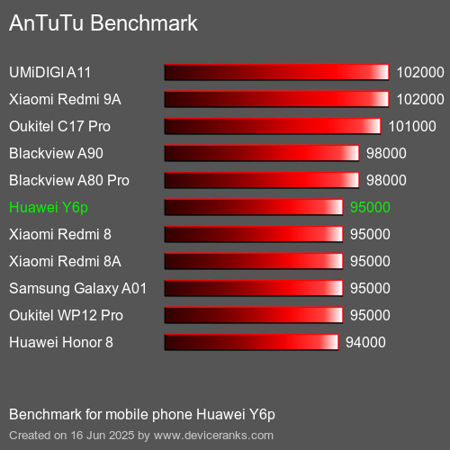 AnTuTuAnTuTu Эталоном Huawei Y6p