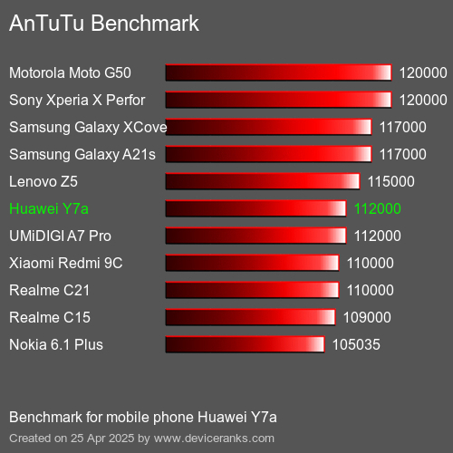 AnTuTuAnTuTu Эталоном Huawei Y7a