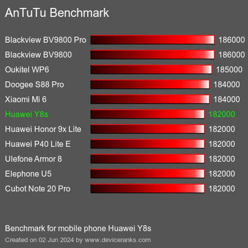 AnTuTuAnTuTu Эталоном Huawei Y8s