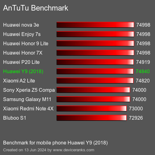 AnTuTuAnTuTu Эталоном Huawei Y9 (2018)