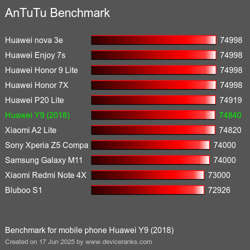 Antutu Тест мобильный телефон Huawei Y9 (2018) AnTuTuAnTuTu Эталоном Huawei Y9 (2018)