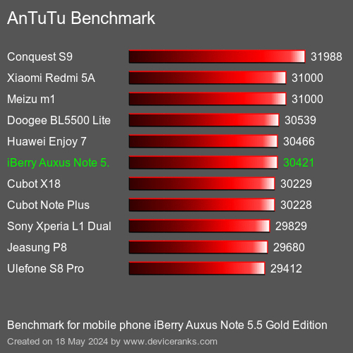 AnTuTuAnTuTu Эталоном iBerry Auxus Note 5.5 Gold Edition
