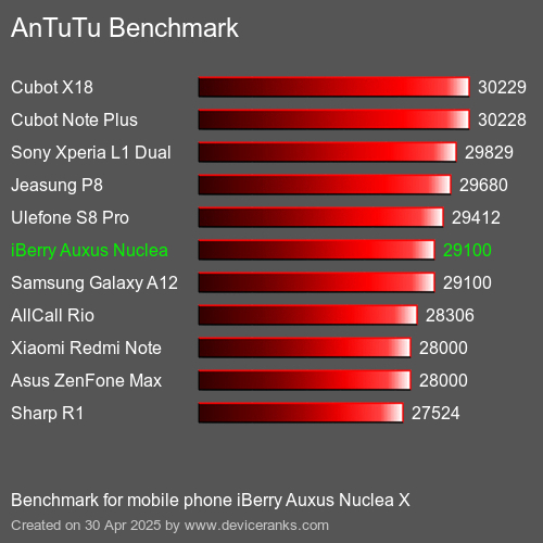 Antutu Тест мобильный телефон iBerry Auxus Nuclea X AnTuTuAnTuTu Эталоном iBerry Auxus Nuclea X