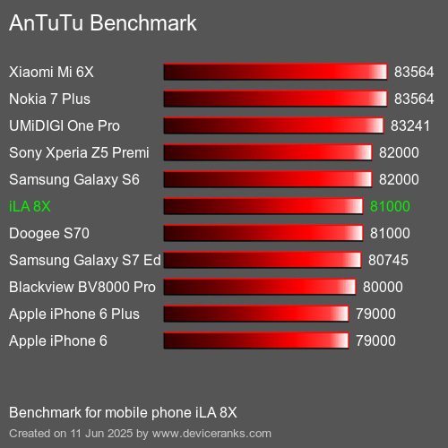 Antutu Тест мобильный телефон iLA 8X AnTuTuAnTuTu Эталоном iLA 8X