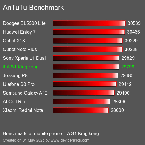 Antutu Тест мобильный телефон iLA S1 King kong AnTuTuAnTuTu Эталоном iLA S1 King kong