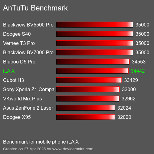 AnTuTuAnTuTu Эталоном iLA X