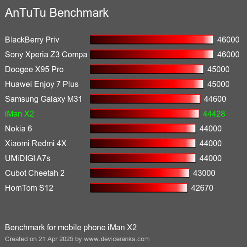 Antutu Тест мобильный телефон iMan X2 AnTuTuAnTuTu Эталоном iMan X2