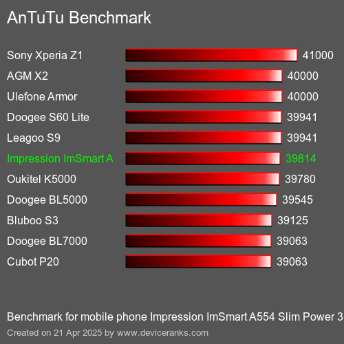 AnTuTuAnTuTu Эталоном Impression ImSmart A554 Slim Power 3800