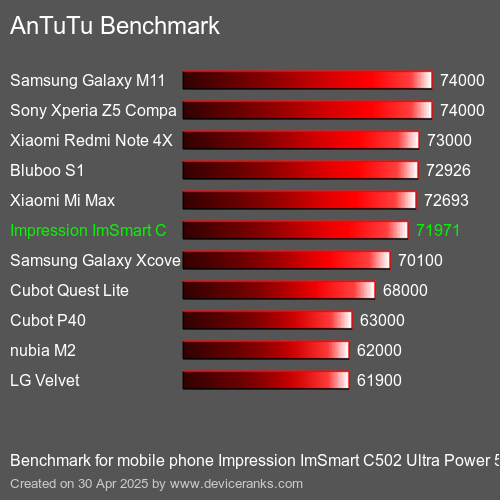 Antutu Тест мобильный телефон Impression ImSmart C502 Ultra Power 5000 AnTuTuAnTuTu Эталоном Impression ImSmart C502 Ultra Power 5000