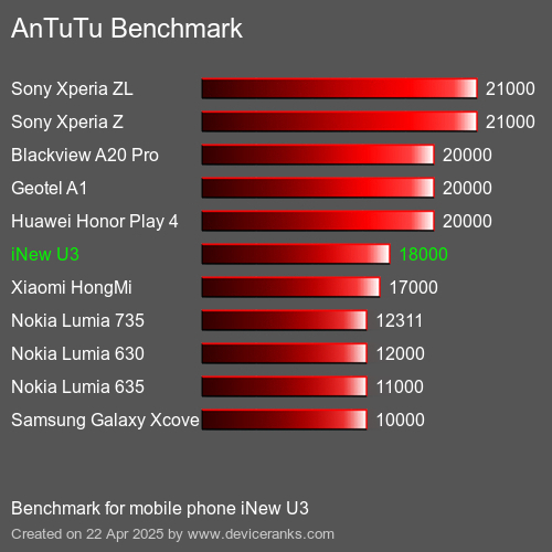 Antutu Тест мобильный телефон iNew U3 AnTuTuAnTuTu Эталоном iNew U3