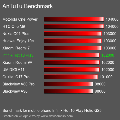 AnTuTuAnTuTu Эталоном Infinix Hot 10 Play Helio G25