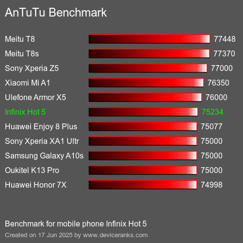 Antutu Тест мобильный телефон Infinix Hot 5 AnTuTuAnTuTu Эталоном Infinix Hot 5