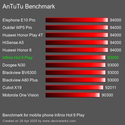 Antutu Тест мобильный телефон Infinix Hot 9 Play AnTuTuAnTuTu Эталоном Infinix Hot 9 Play