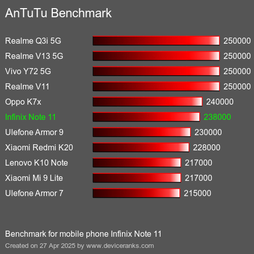 Antutu Тест мобильный телефон Infinix Note 11 AnTuTuAnTuTu Эталоном Infinix Note 11