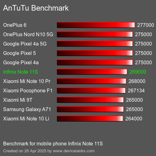 Антуту тест 10. Тест ANTUTU ONEPLUS Nord 2.