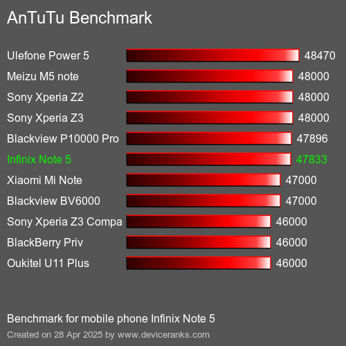 AnTuTuAnTuTu Эталоном Infinix Note 5