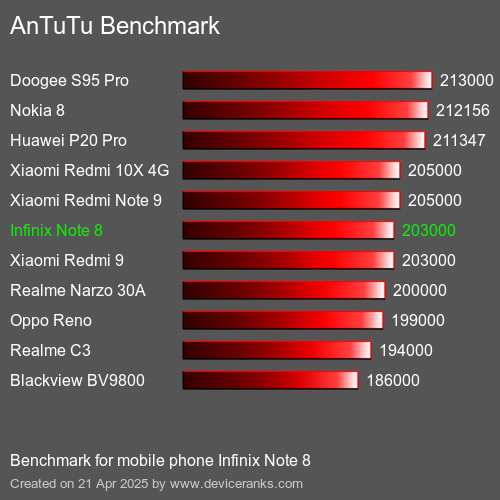 AnTuTuAnTuTu Эталоном Infinix Note 8