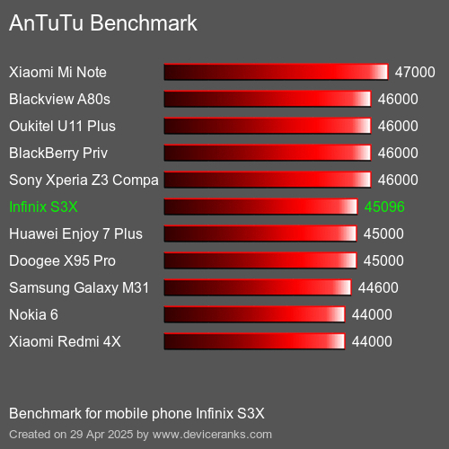 Antutu Тест мобильный телефон Infinix S3X AnTuTuAnTuTu Эталоном Infinix S3X