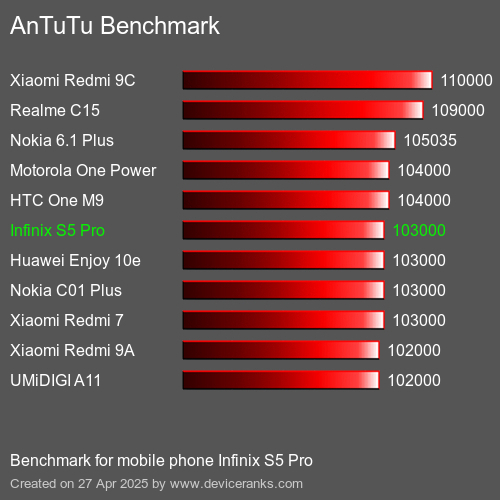 AnTuTuAnTuTu Эталоном Infinix S5 Pro