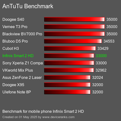 Antutu Тест мобильный телефон Infinix Smart 2 HD AnTuTuAnTuTu Эталоном Infinix Smart 2 HD