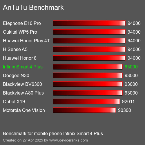Antutu Тест мобильный телефон Infinix Smart 4 Plus AnTuTuAnTuTu Эталоном Infinix Smart 4 Plus
