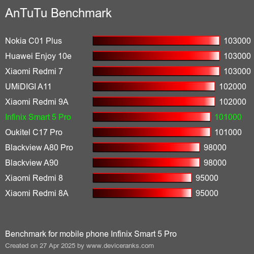 Antutu Тест мобильный телефон Infinix Smart 5 Pro AnTuTuAnTuTu Эталоном Infinix Smart 5 Pro