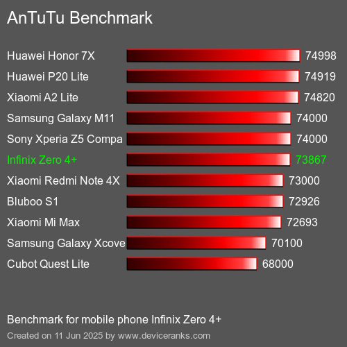 Antutu Тест мобильный телефон Infinix Zero 4+ AnTuTuAnTuTu Эталоном Infinix Zero 4+